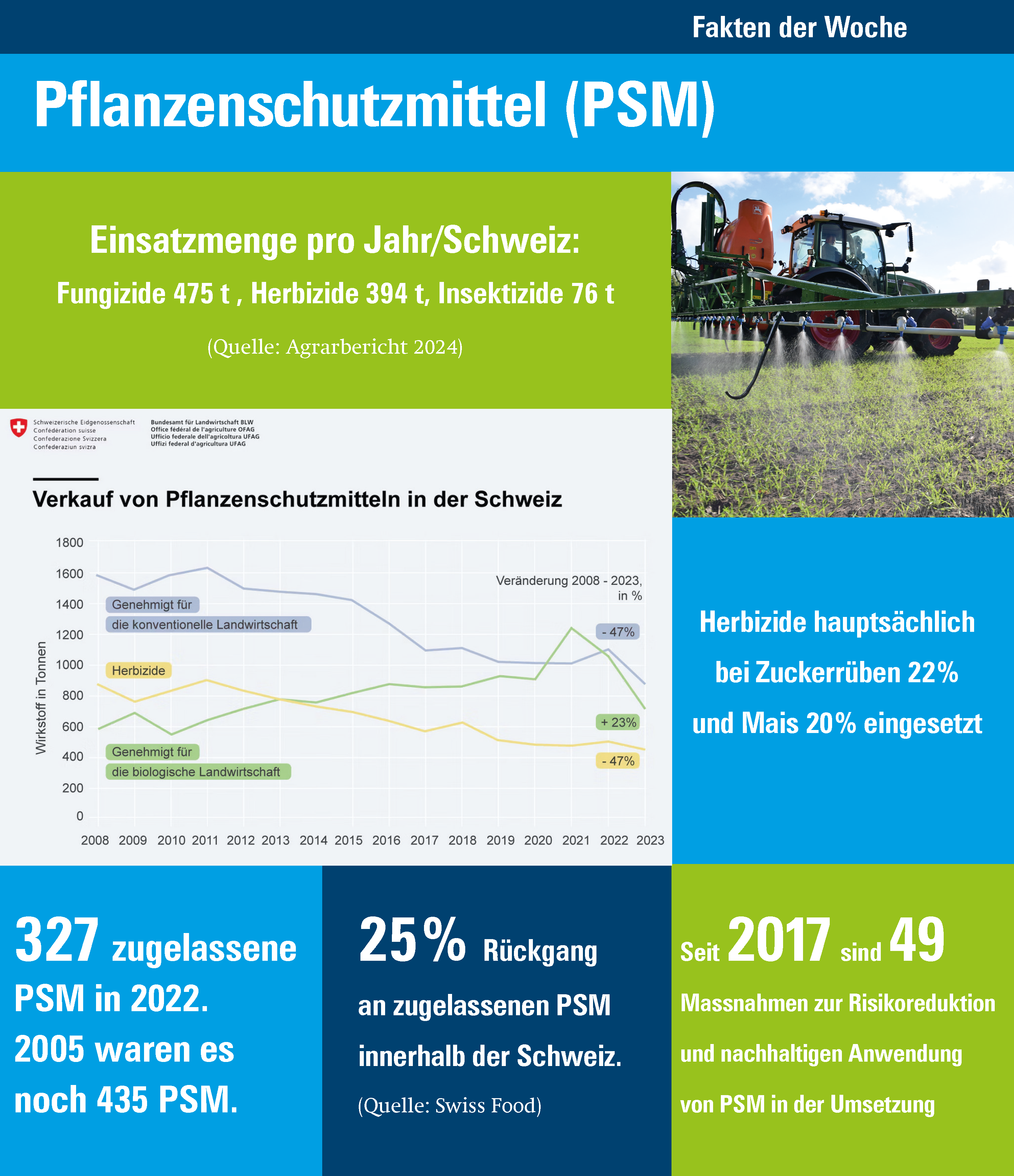 Fakten zum Einsatz von Pflanzenschutzmitteln in der Schweiz.