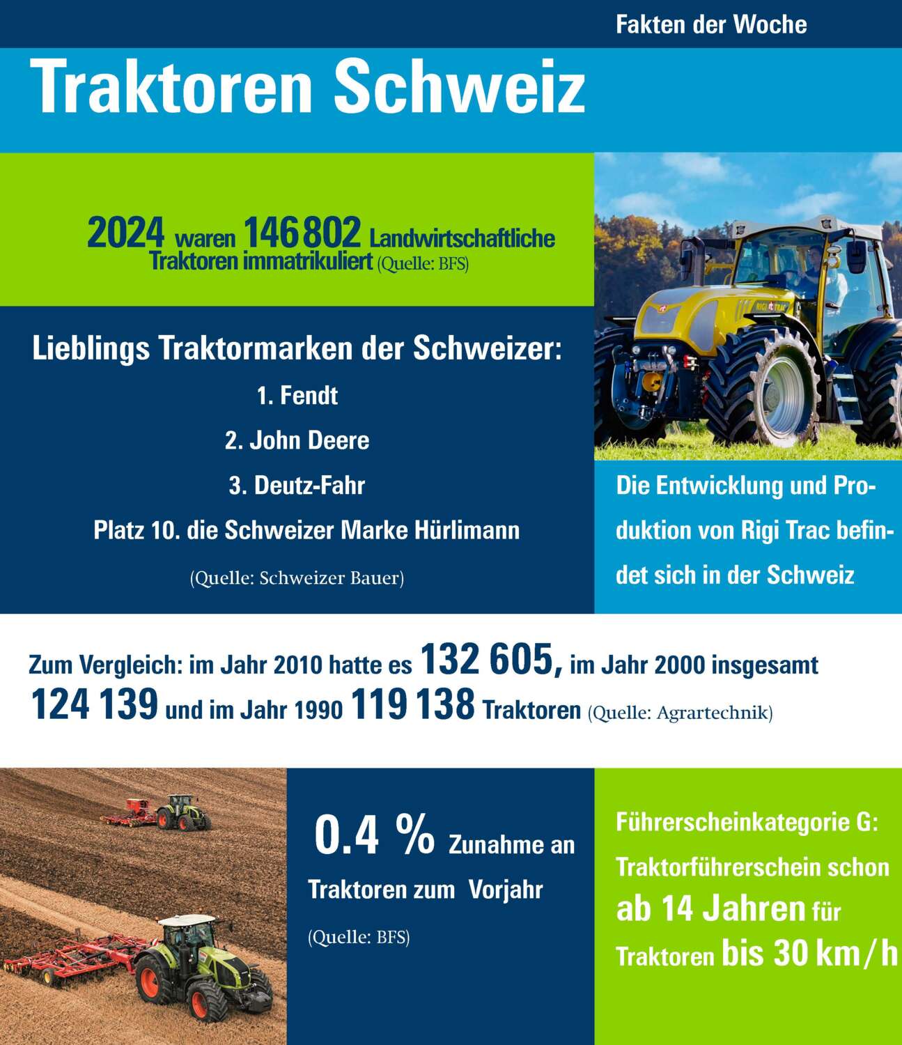 Spannende Fakten zu den Traktoren in der Schweiz.